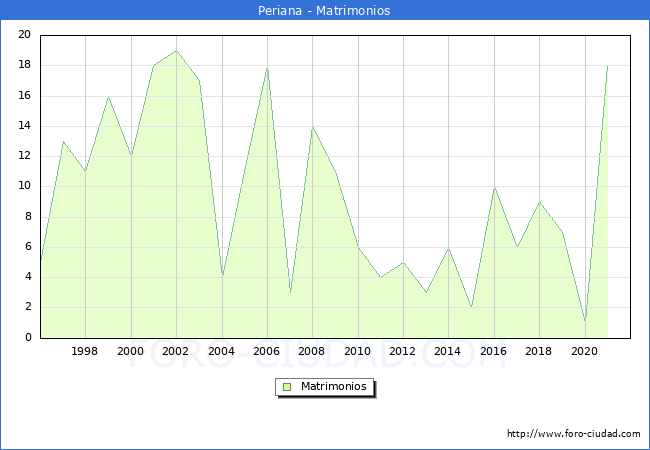 Numero de Matrimonios en el municipio de Periana desde 1996 hasta el 2021 