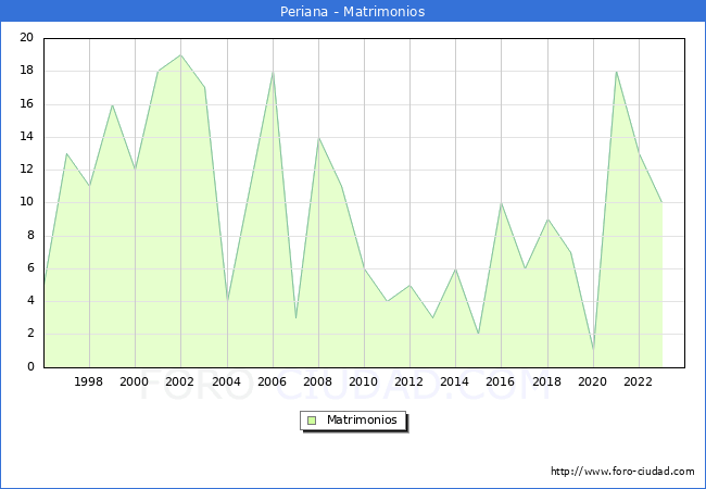 Numero de Matrimonios en el municipio de Periana desde 1996 hasta el 2023 