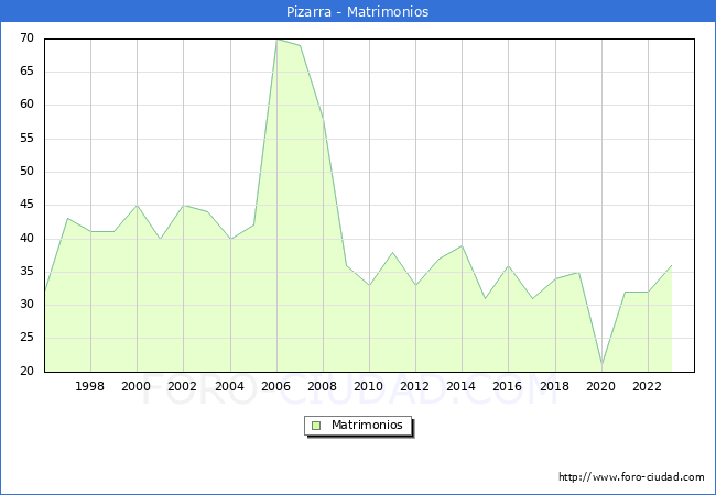 Numero de Matrimonios en el municipio de Pizarra desde 1996 hasta el 2023 