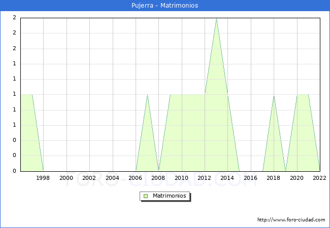 Numero de Matrimonios en el municipio de Pujerra desde 1996 hasta el 2022 