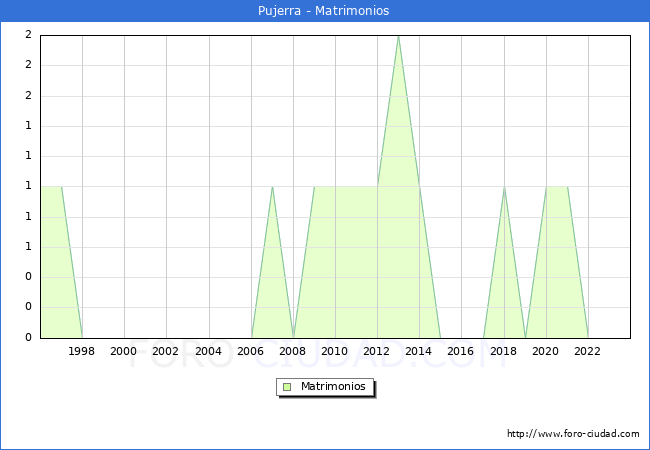 Numero de Matrimonios en el municipio de Pujerra desde 1996 hasta el 2023 