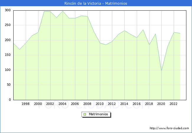 Numero de Matrimonios en el municipio de Rincn de la Victoria desde 1996 hasta el 2023 