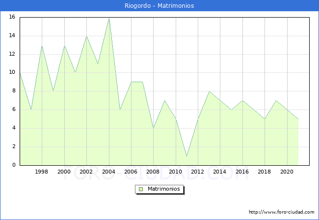 Numero de Matrimonios en el municipio de Riogordo desde 1996 hasta el 2021 