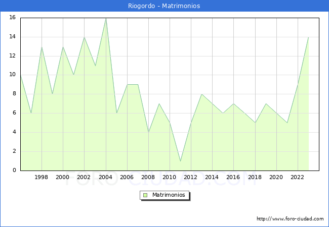 Numero de Matrimonios en el municipio de Riogordo desde 1996 hasta el 2023 