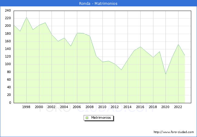 Numero de Matrimonios en el municipio de Ronda desde 1996 hasta el 2023 
