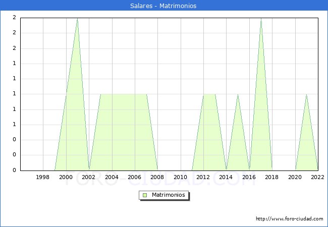 Numero de Matrimonios en el municipio de Salares desde 1996 hasta el 2022 