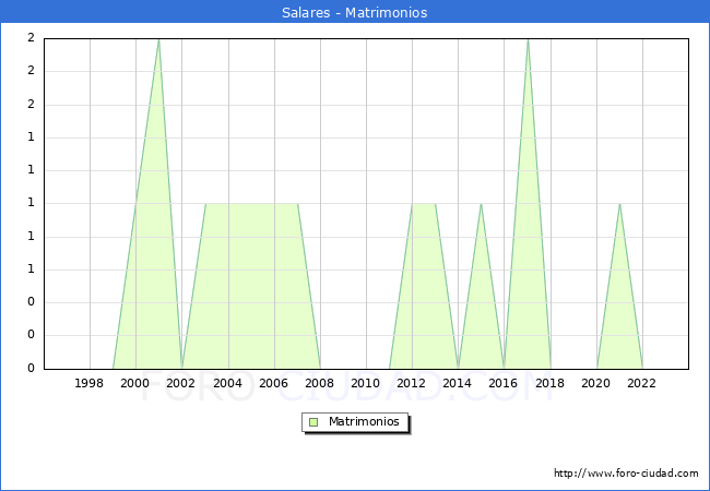Numero de Matrimonios en el municipio de Salares desde 1996 hasta el 2023 