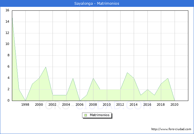 Numero de Matrimonios en el municipio de Sayalonga desde 1996 hasta el 2021 