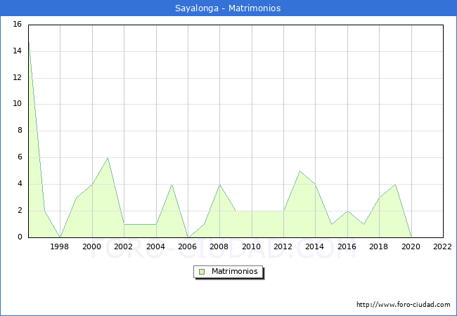 Numero de Matrimonios en el municipio de Sayalonga desde 1996 hasta el 2022 