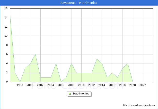 Numero de Matrimonios en el municipio de Sayalonga desde 1996 hasta el 2023 