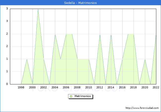Numero de Matrimonios en el municipio de Sedella desde 1996 hasta el 2022 