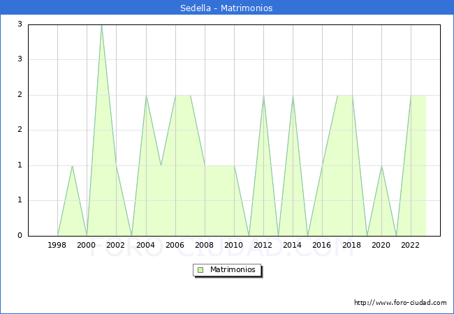 Numero de Matrimonios en el municipio de Sedella desde 1996 hasta el 2023 