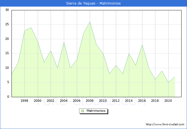 Numero de Matrimonios en el municipio de Sierra de Yeguas desde 1996 hasta el 2021 