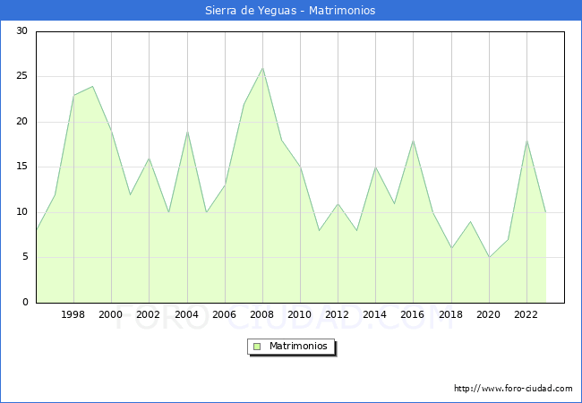 Numero de Matrimonios en el municipio de Sierra de Yeguas desde 1996 hasta el 2023 