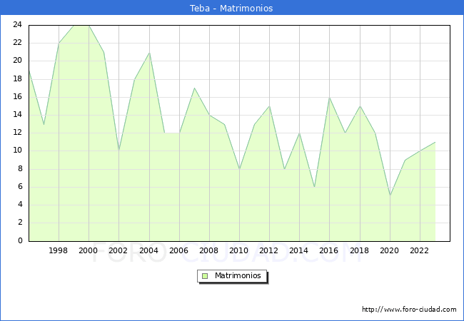 Numero de Matrimonios en el municipio de Teba desde 1996 hasta el 2023 