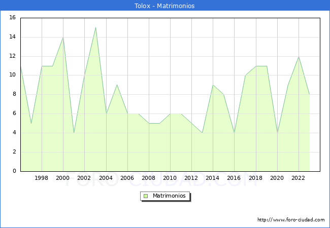 Numero de Matrimonios en el municipio de Tolox desde 1996 hasta el 2023 