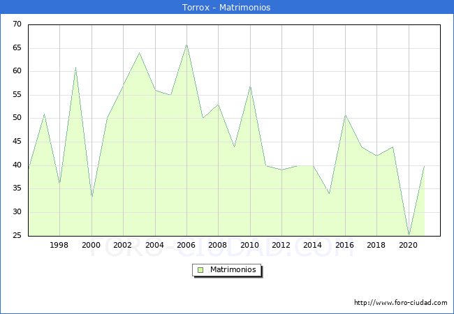 Numero de Matrimonios en el municipio de Torrox desde 1996 hasta el 2021 