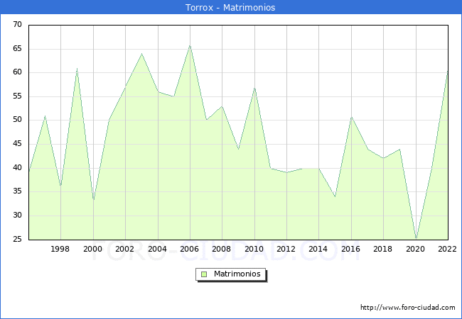 Numero de Matrimonios en el municipio de Torrox desde 1996 hasta el 2022 