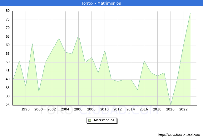 Numero de Matrimonios en el municipio de Torrox desde 1996 hasta el 2023 