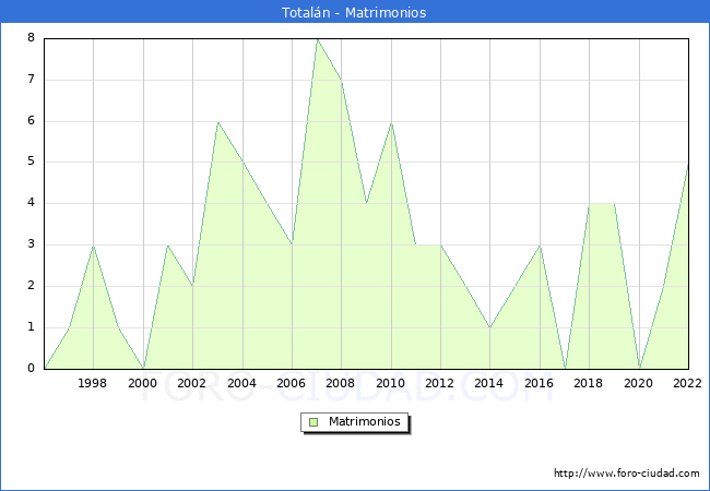 Numero de Matrimonios en el municipio de Totaln desde 1996 hasta el 2022 