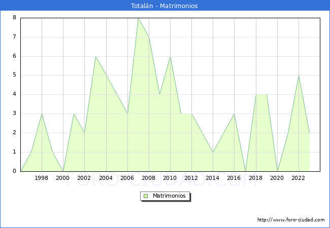 Numero de Matrimonios en el municipio de Total�n desde 1996 hasta el 2023 