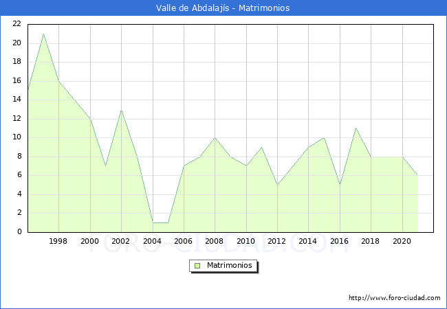Numero de Matrimonios en el municipio de Valle de Abdalajís desde 1996 hasta el 2021 
