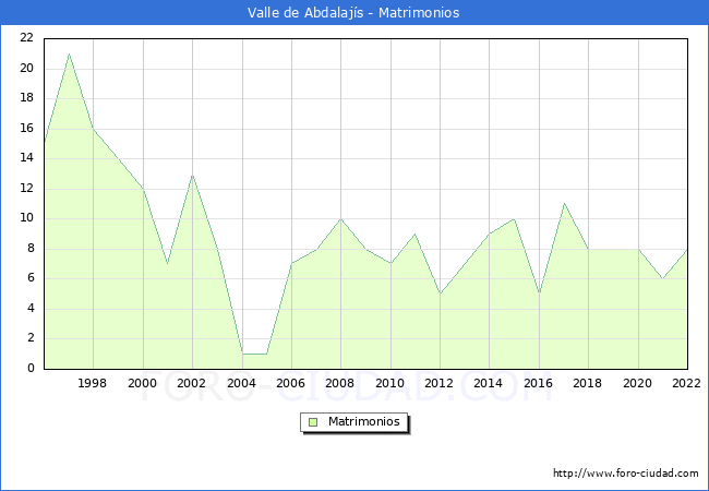Numero de Matrimonios en el municipio de Valle de Abdalajs desde 1996 hasta el 2022 