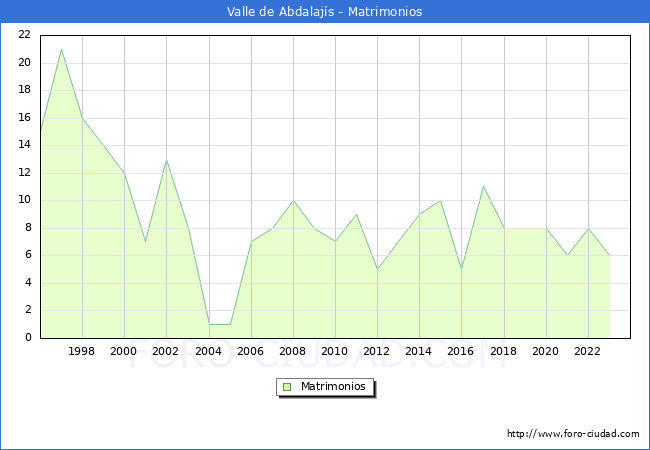 Numero de Matrimonios en el municipio de Valle de Abdalaj�s desde 1996 hasta el 2023 