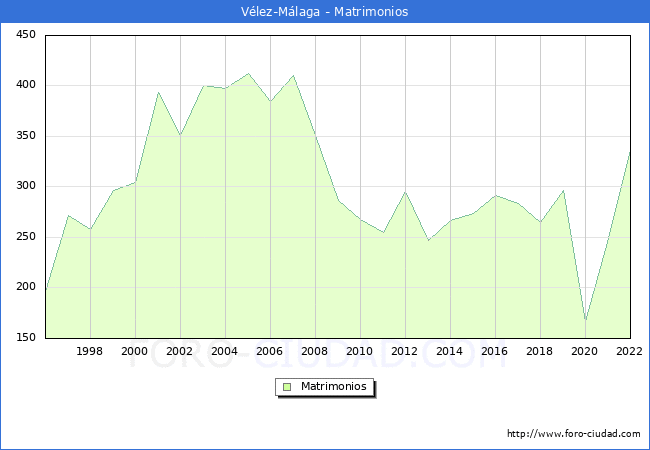 Numero de Matrimonios en el municipio de Vlez-Mlaga desde 1996 hasta el 2022 