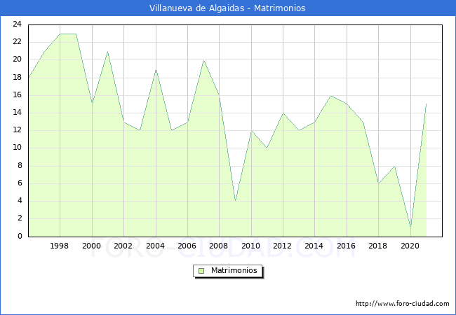Numero de Matrimonios en el municipio de Villanueva de Algaidas desde 1996 hasta el 2021 