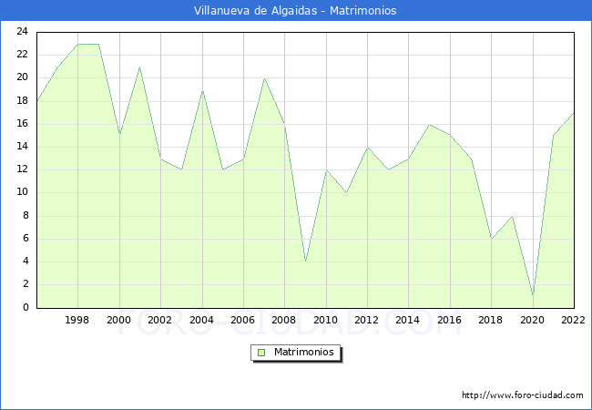 Numero de Matrimonios en el municipio de Villanueva de Algaidas desde 1996 hasta el 2022 