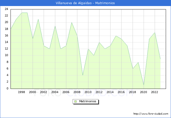 Numero de Matrimonios en el municipio de Villanueva de Algaidas desde 1996 hasta el 2023 
