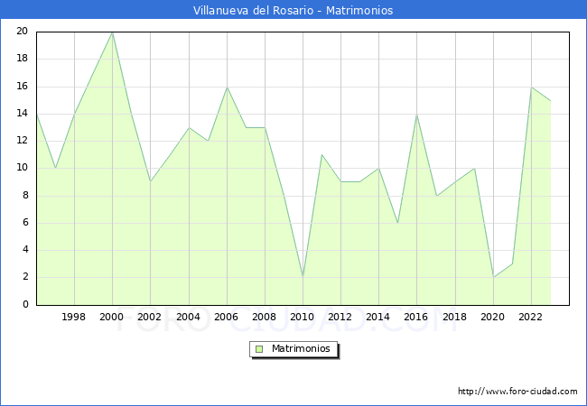 Numero de Matrimonios en el municipio de Villanueva del Rosario desde 1996 hasta el 2023 