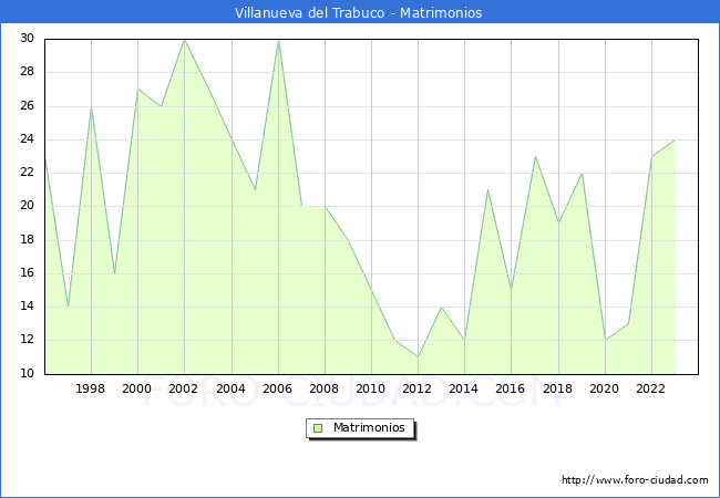 Numero de Matrimonios en el municipio de Villanueva del Trabuco desde 1996 hasta el 2023 