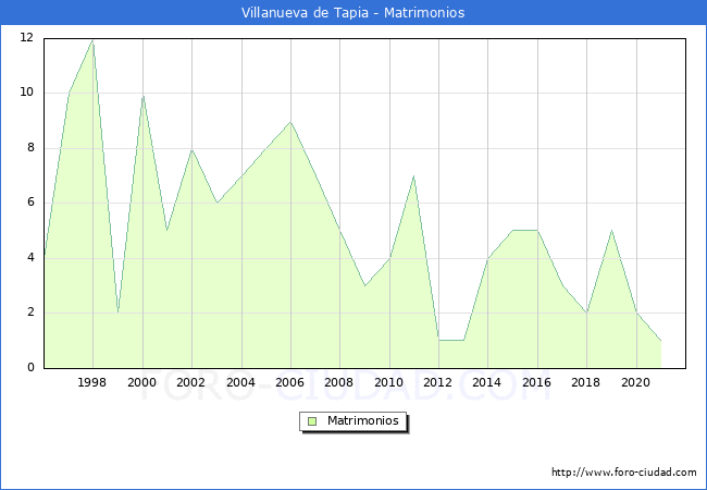 Numero de Matrimonios en el municipio de Villanueva de Tapia desde 1996 hasta el 2021 