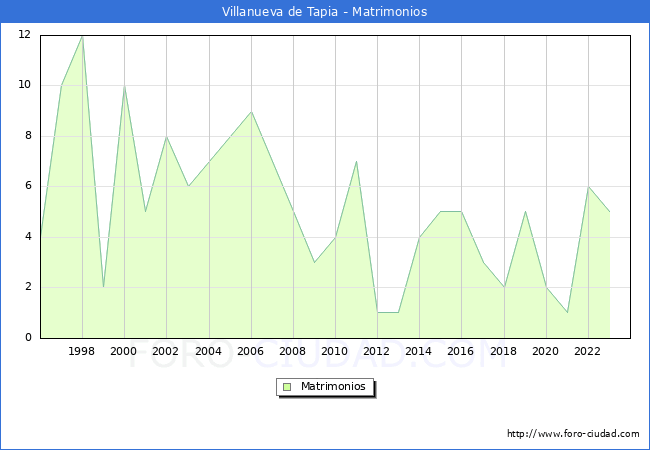Numero de Matrimonios en el municipio de Villanueva de Tapia desde 1996 hasta el 2023 