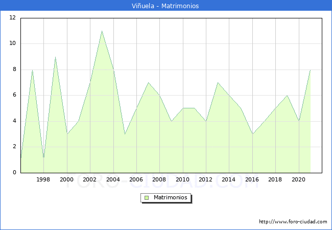 Numero de Matrimonios en el municipio de Viñuela desde 1996 hasta el 2021 