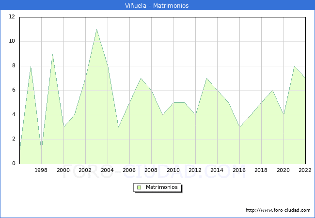 Numero de Matrimonios en el municipio de Viuela desde 1996 hasta el 2022 