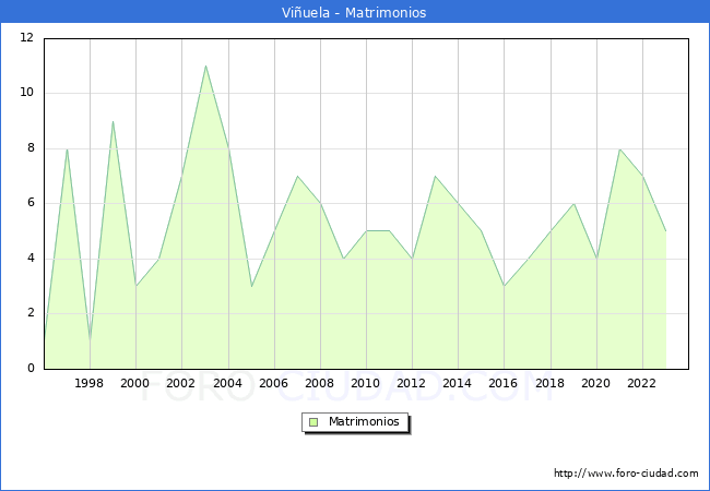Numero de Matrimonios en el municipio de Viuela desde 1996 hasta el 2023 