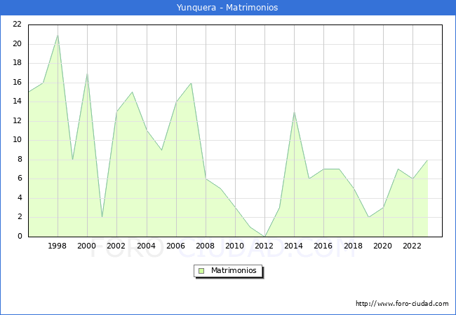 Numero de Matrimonios en el municipio de Yunquera desde 1996 hasta el 2023 