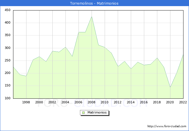 Numero de Matrimonios en el municipio de Torremolinos desde 1996 hasta el 2022 