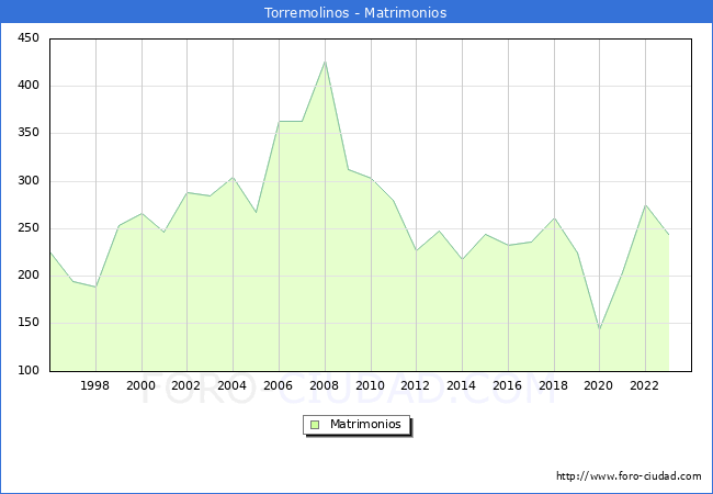 Numero de Matrimonios en el municipio de Torremolinos desde 1996 hasta el 2023 