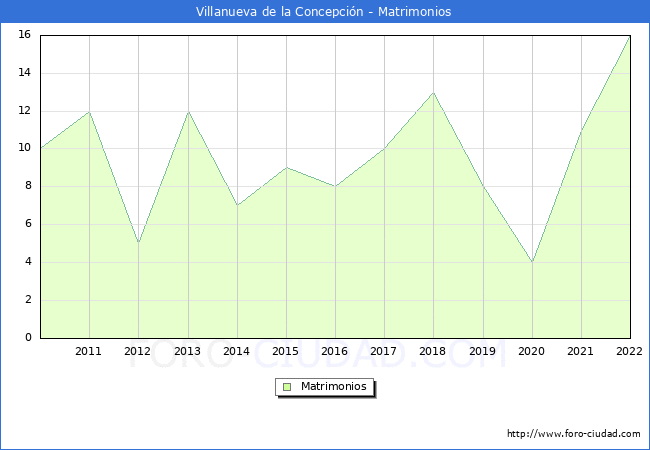 Numero de Matrimonios en el municipio de Villanueva de la Concepcin desde 2010 hasta el 2022 