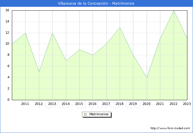 Numero de Matrimonios en el municipio de Villanueva de la Concepci�n desde 2010 hasta el 2023 