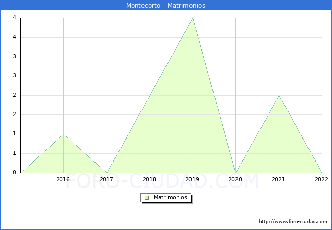 Numero de Matrimonios en el municipio de Montecorto desde 2015 hasta el 2022 