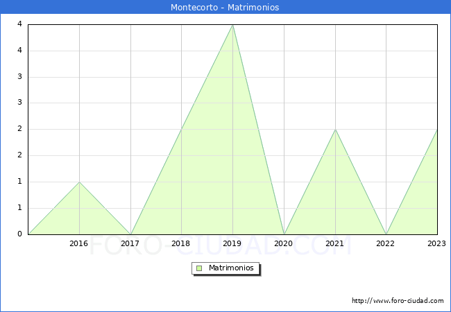 Numero de Matrimonios en el municipio de Montecorto desde 2015 hasta el 2023 