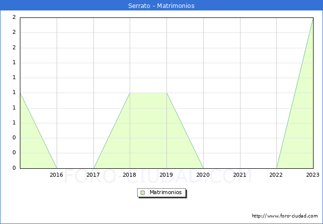 Numero de Matrimonios en el municipio de Serrato desde 2015 hasta el 2023 