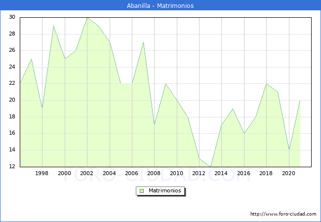 Numero de Matrimonios en el municipio de Abanilla desde 1996 hasta el 2021 