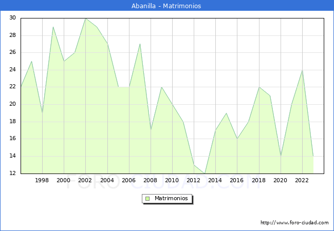 Numero de Matrimonios en el municipio de Abanilla desde 1996 hasta el 2023 