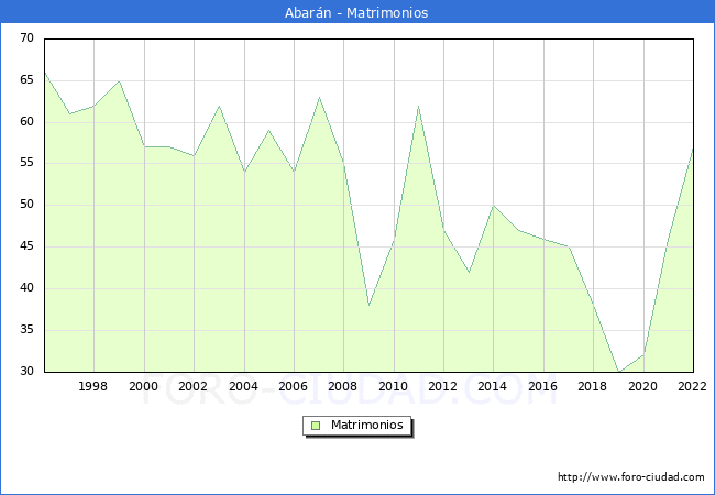 Numero de Matrimonios en el municipio de Abarn desde 1996 hasta el 2022 